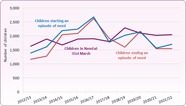 Line charts of Blackpool Children in Need trends since 2012/13 show slightly more children start an episode of need than end one each year, reflected in the generally increasing numbers of children in need at the March census point.