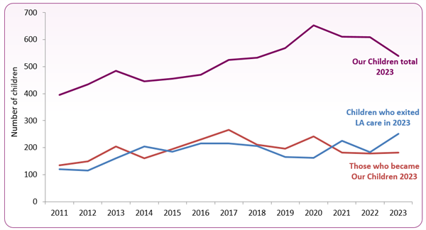 Figure_1_CLA_startedLA_leaving_care