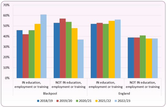Figure_10_employment_education_Blackpool_England