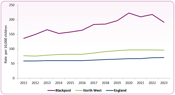 Figure_2_CLA_rate_Blackpool_NW_England