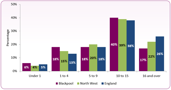 Figure_3_CLA_age_breakdown_Blackpool_NW_England