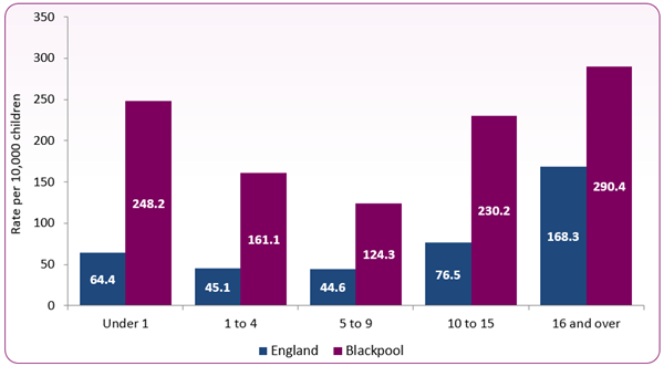 Figure_4_CLA_age_breakdown_rate_10000_Blackpool_England