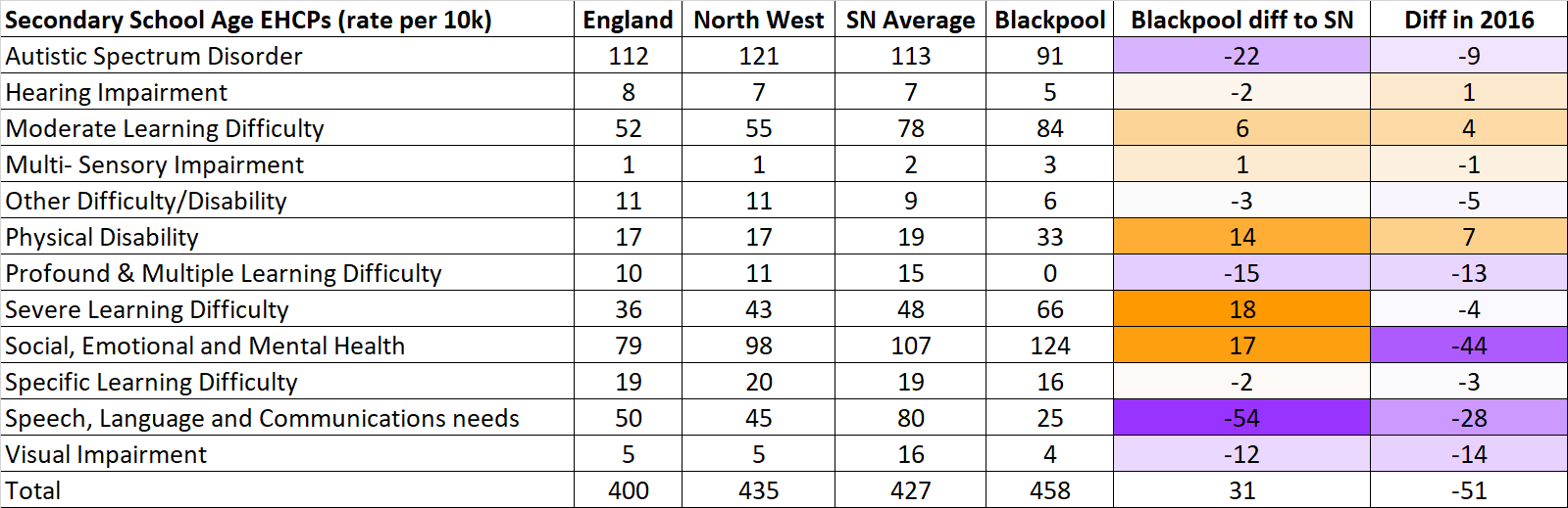 Table show rates  of speech, language and communication need in Blackpool secondaries are lower than national and regional rates.