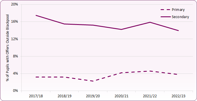 Line chart shows trends in pupils attending primary and secondary schools out of area. Findings are described in previous text.
