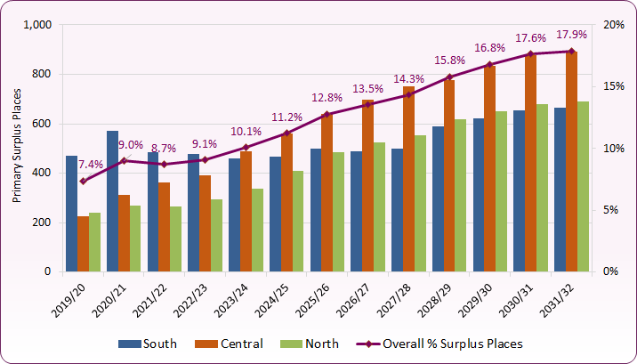 Combination chart shows that the proportion of surplus places in Blackpool primaries is likely to increase over the next 10 years.