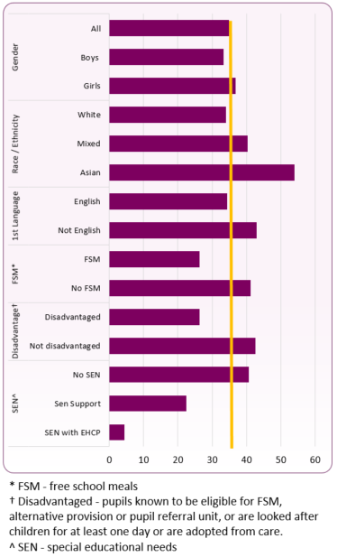 202223_ethnicity_disadv_SEN_lang_KS4
