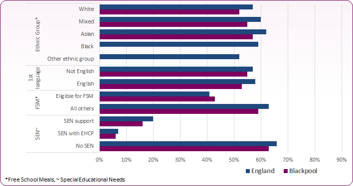 Bar chart compares percentages of pupils reaching KS1 expected level of writing in Blackpool and England pupils by their characteristics.