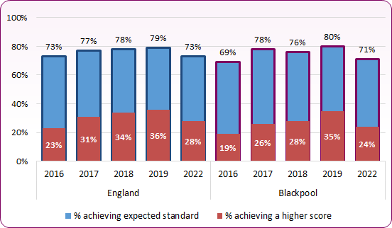 Bar chart shows that the percentage of Blackpool children achieving expected level in KS2 grammar, punctuation and spelling was above national level in 2019 but below in 2022.