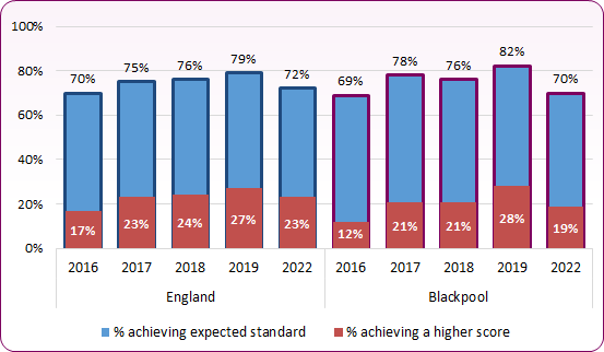 Bar chart shows that the percentage of Blackpool children achieving expected level in KS2 maths was below national levels in 2019 and 2022.
