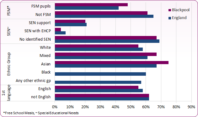 Bar chart shows that proprtion of children receiving free school meals achieving expected KS2 standard is higher than England average, though SEN pupils perform less well than national average.