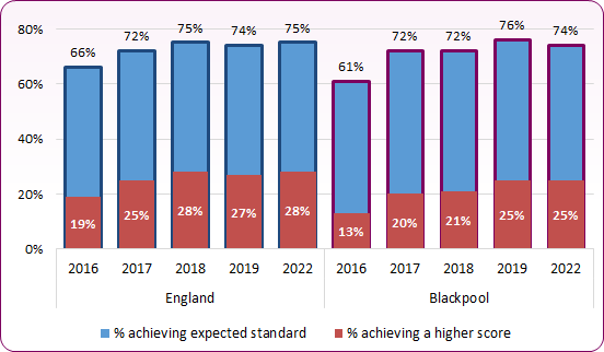Bar chart shows that the percentage of children achieving expected level in KS2 reading was similar to national levels in 2019 and 2022.