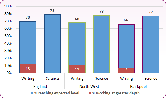 Bar chart shows that the percentage of Blackpool children achieving expected level in KS2 teacher assessments was below national and regional levels in 2022 for both writing and science.