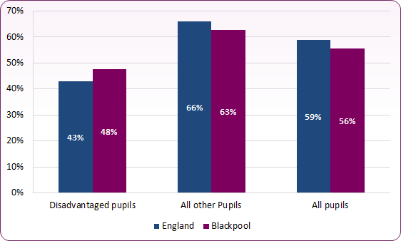 Bar chart shows that the percentage of disadvantaged pupils in Blackpool reaching expected standard in reading, writing and maths is 5 percentage points higher than England, though percentage for all other pupils is lower.