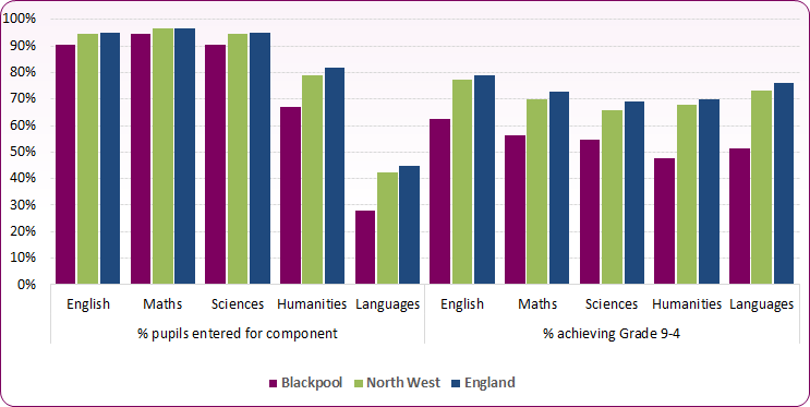 Bar charts shows that a lower proportion of Blackpool pupils both entered and achieved grades 9 to 4 across all English Baccaluareate areas.
