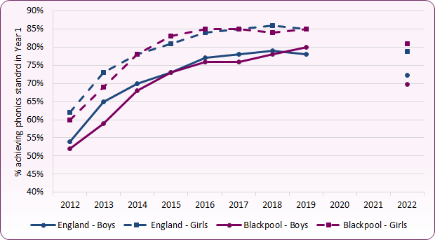Line chart showing that a higher proportion of girls achieve the required standard in phonics than boys locally and nationally, and this had been rising prior to Covid-19 for both boys and girls.