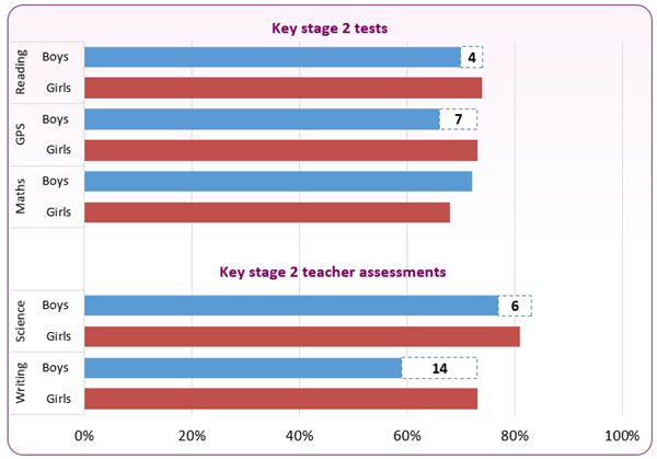 202324_attainment_gap_boys_girls_KS2
