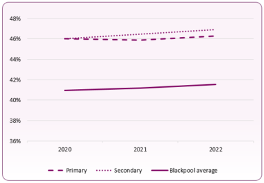 IMD_primary_secondary_population_2020_2022