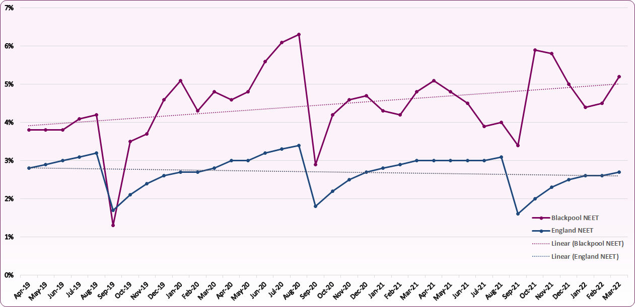 Line chart shows whilst there is considerable monthly variation, the percentage of NEET young people in Blackpool is trending upward, compared to a downward national trend.