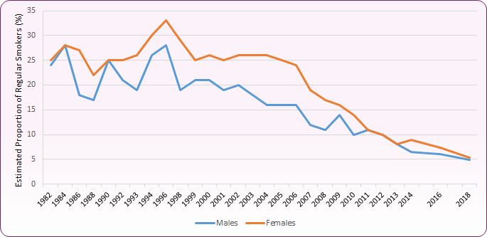 Line chart showing how the percentage of regular male and female smokers in England has declined considerably since the mid-1990s.