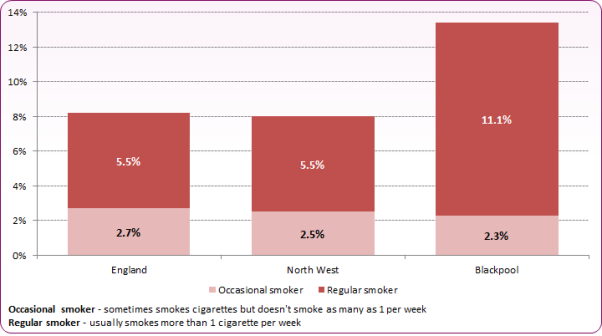 Stacked bar chart showing that the 2014/15 proportion of regular smokers at age 15 in Blackpool is double national and regional levels at 11.1%.