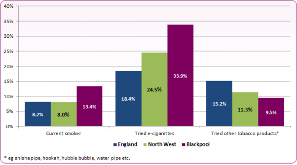 Bar charts showing that in 2014/15 survey Blackpool had higher level of current smokers and those that had tried e-cigarettes than across England and North West.