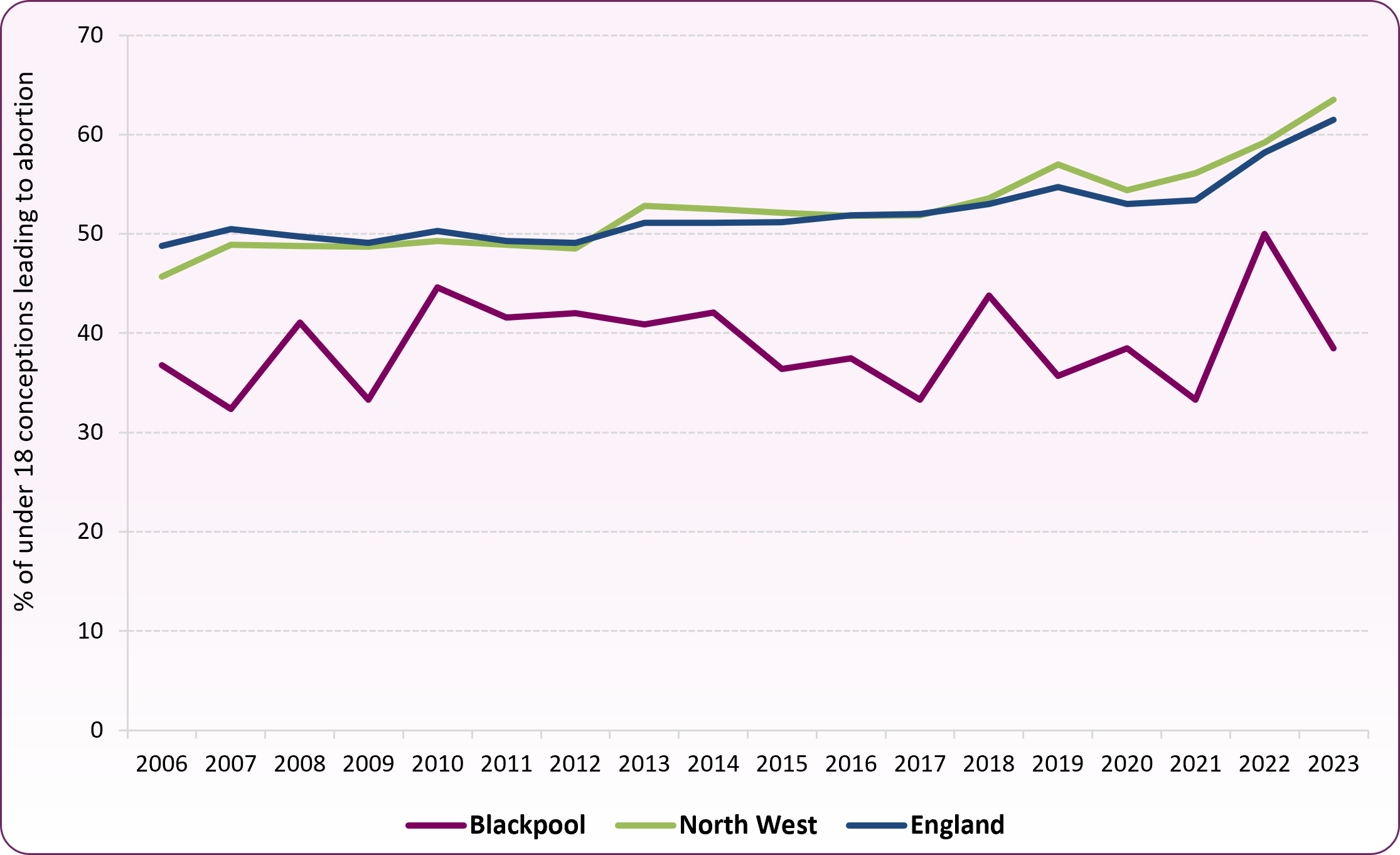 Conceptions_leading_to_abortion_2006_2023