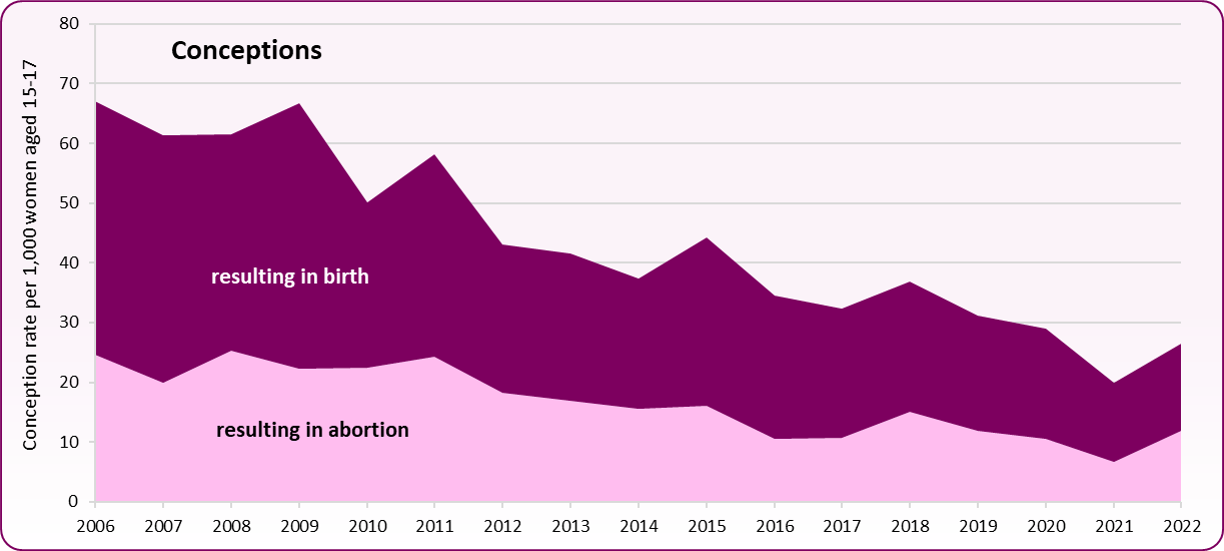 Fig5-U18 conc outcomes trend 2022