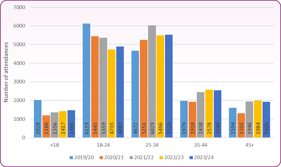 Attendances at SHS by age group