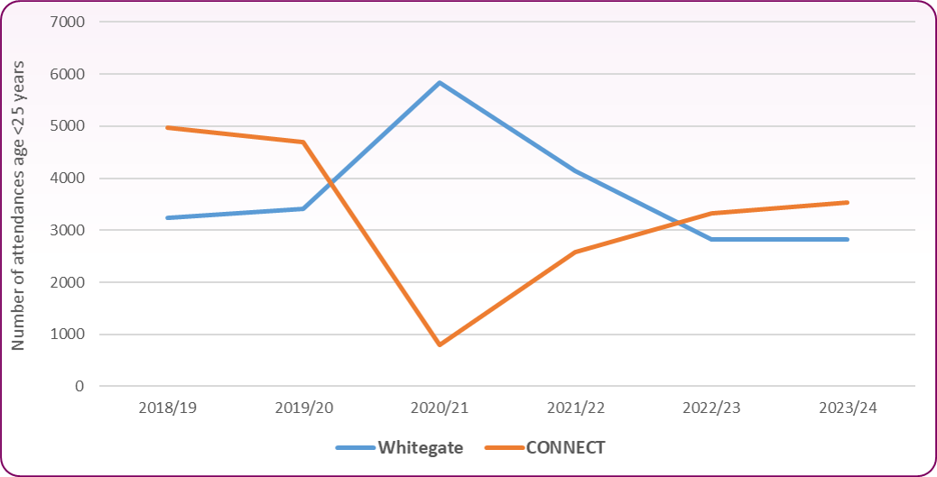 U25 attendances at SHS
