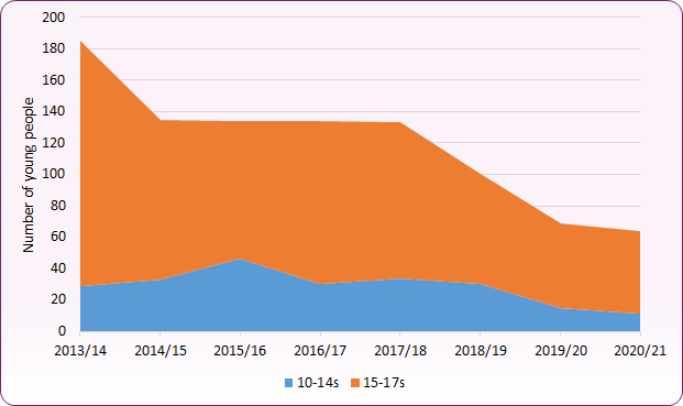 Stacked line chart showing that the number of young people cautioned or sentenced in Blackpool more than halved between 2013/14 and 2020/21.