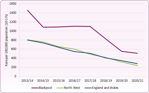 Line chart showing how trend in rate of cautions and sentenced for 10 to 17 year olds has reduced locally and nationally, though the Blackpool rate remains higher than England or the North West.