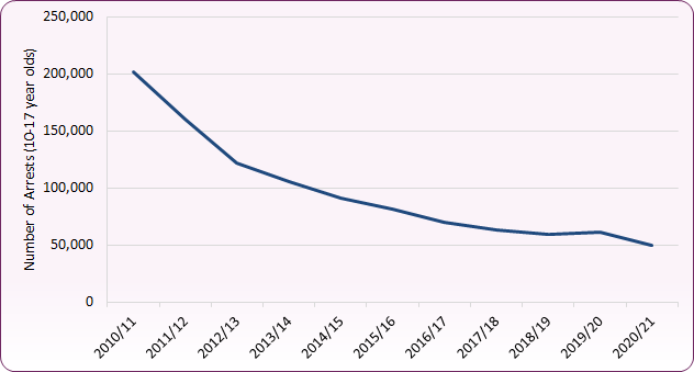 Line chart showing that arrest of 10 to 17 year olds reduced from 200,000 to 50,000 across England between 2010/11 and 2020/21.