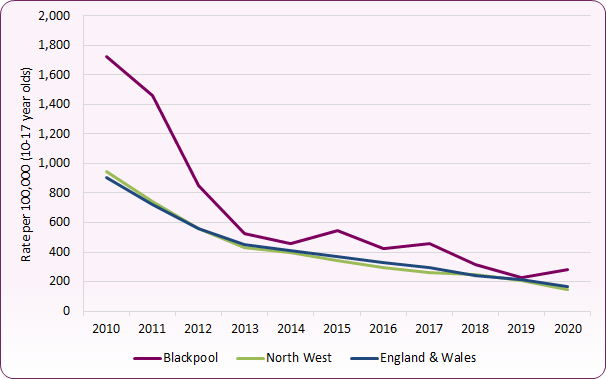 Line chart shows falling trend in rate of first time entrants to the youth justice system, with Blackpool's rate being slightly above national levels after a sharp reduction in the early 2010s.