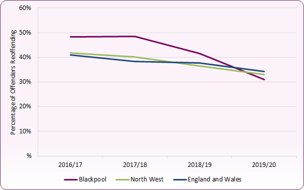 Line chart showing how trend in the proportion of young offenders who reoffend has reduced locally and nationally since 2017/18, with the Blackpool rate in 2019/20 being lower than England and North West.