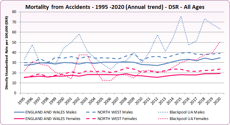 Accident Mortality trend 95to20