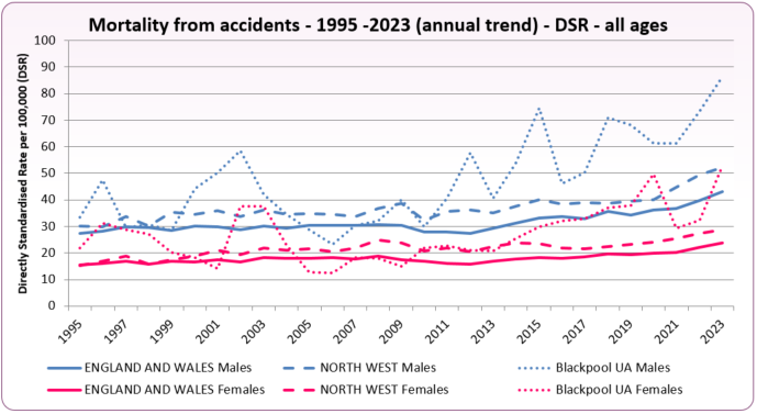 Accident Mortality trend 95to23