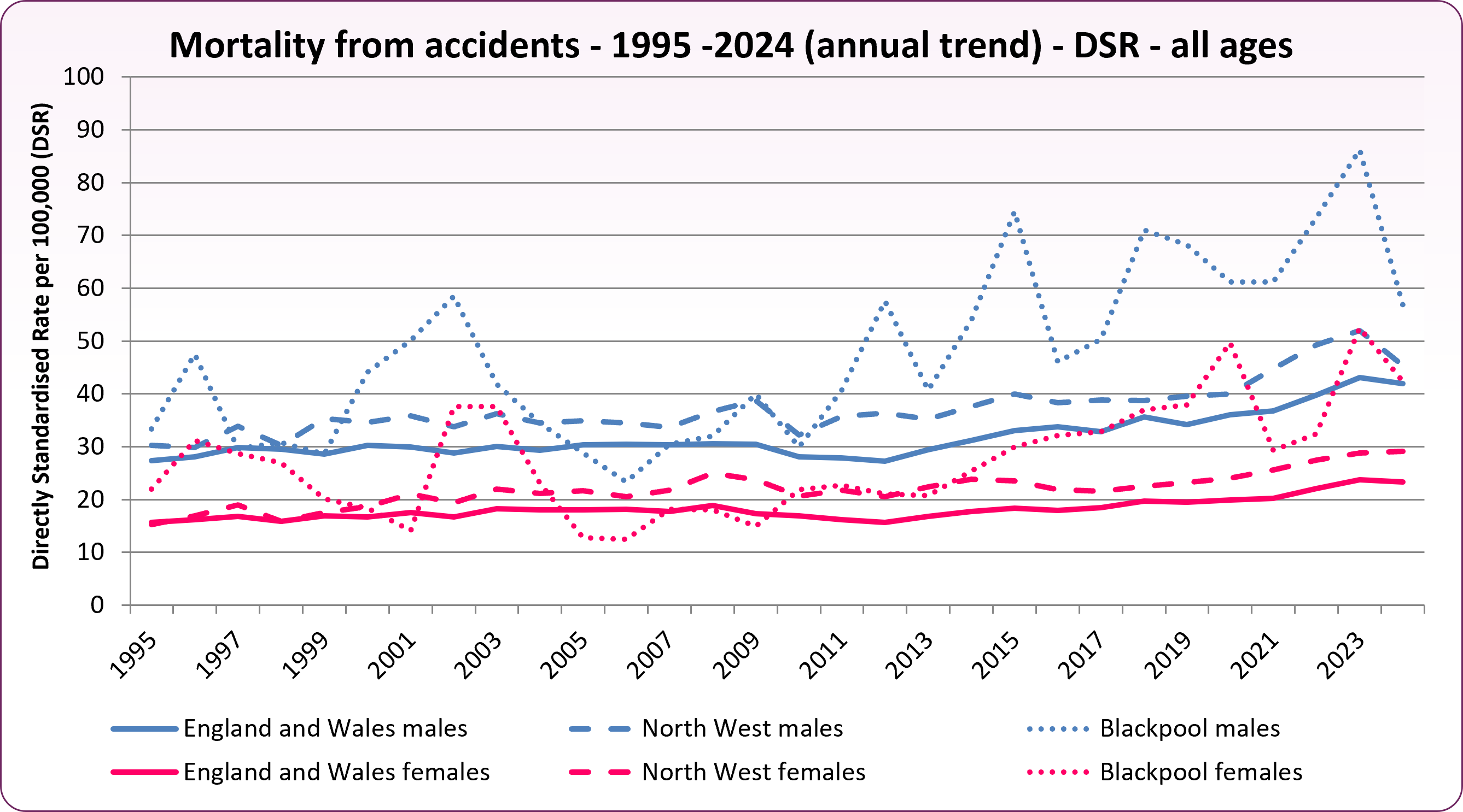 Accident Mortality trend 95to24