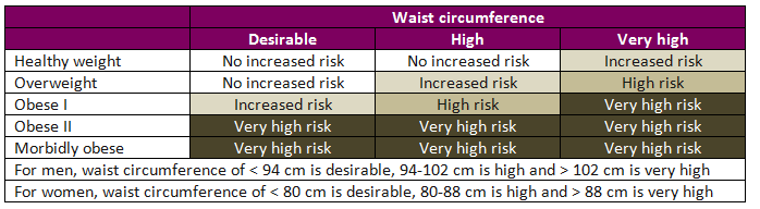 Figure 2: Waist circumference classification