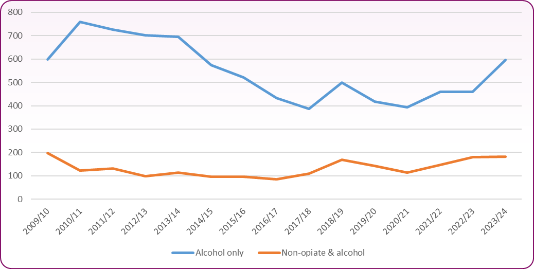 Fig 10-Trendi in alc clients in treatment