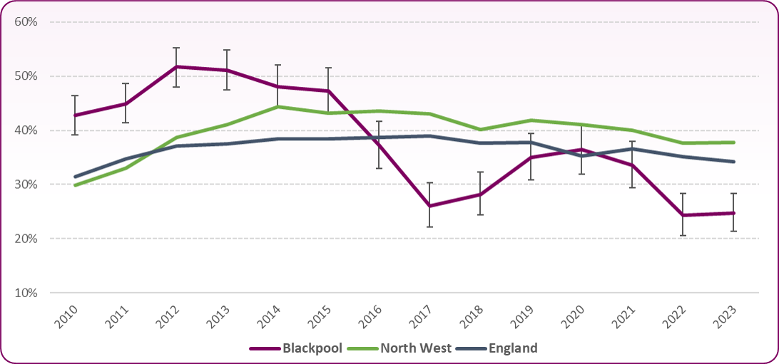 Fig 11-Trend in pc successful completions
