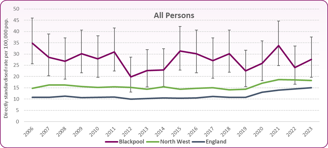 Fig 3-Trend in alc specific mortality-P