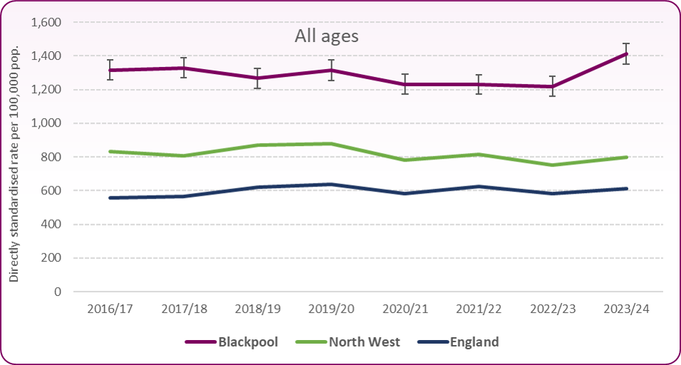 Fig 5-Trend in alc specific hosp admissions-P