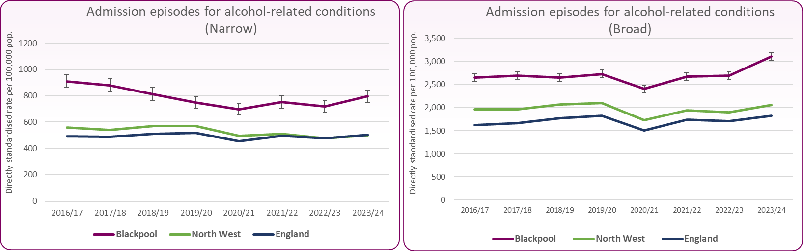 Fig 6-Trend in alc related hosp admissions-broad & narrow definitions