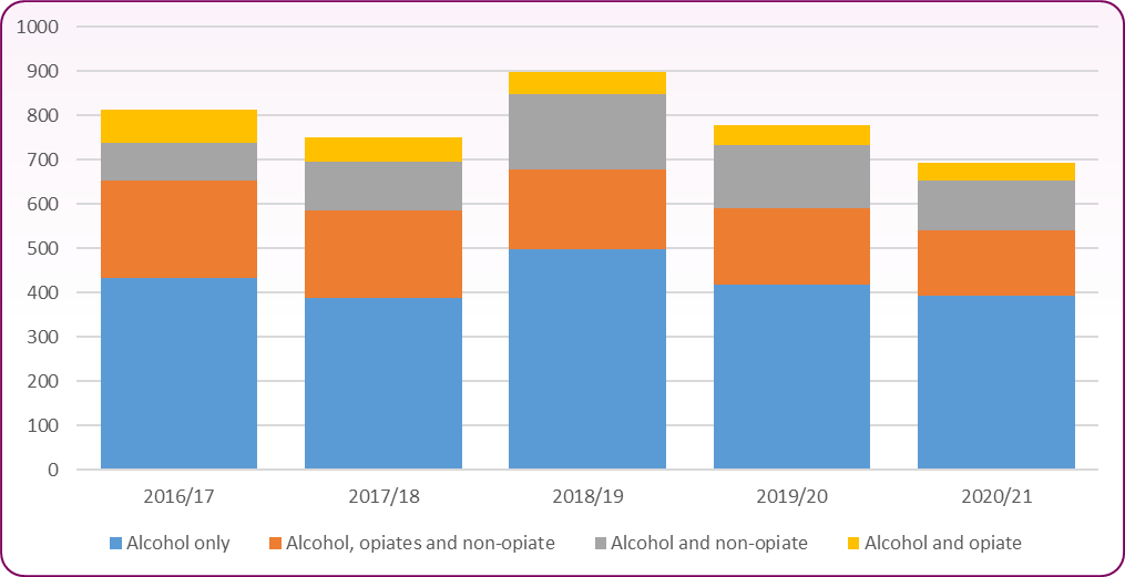 Trend in alcohol and other clients-NDTMS