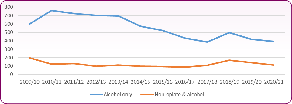 Trend in alcohol clients-NDTMS