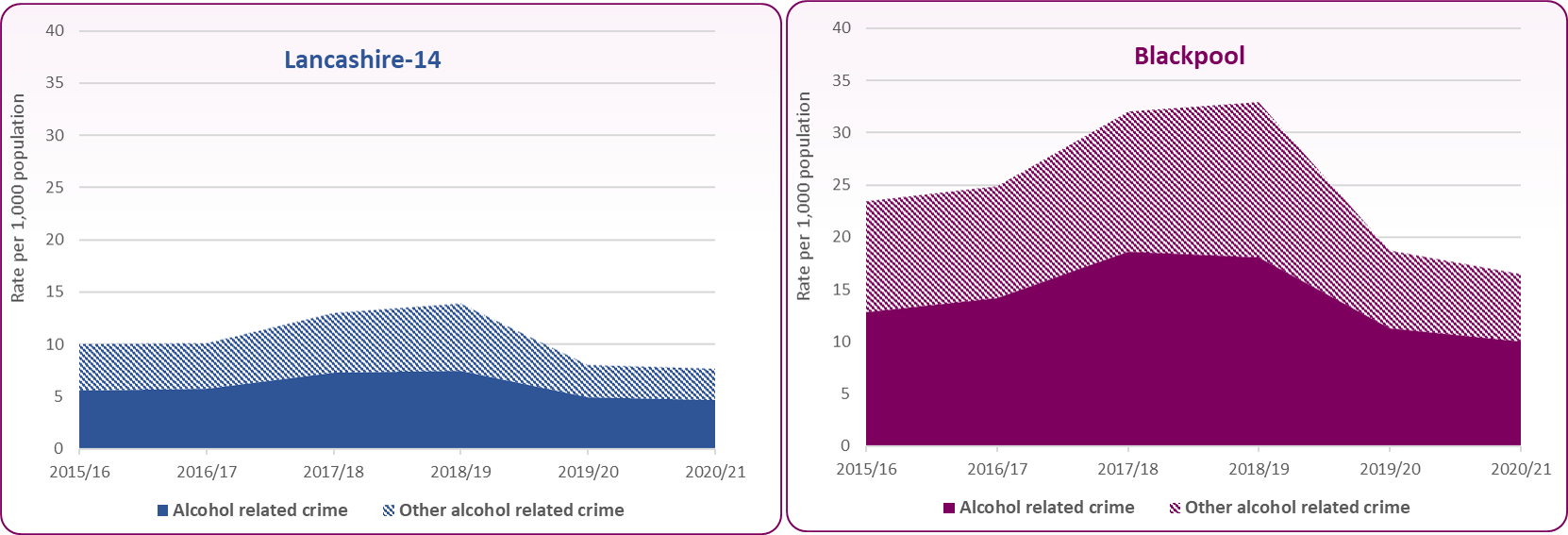 Trend Alc related crime