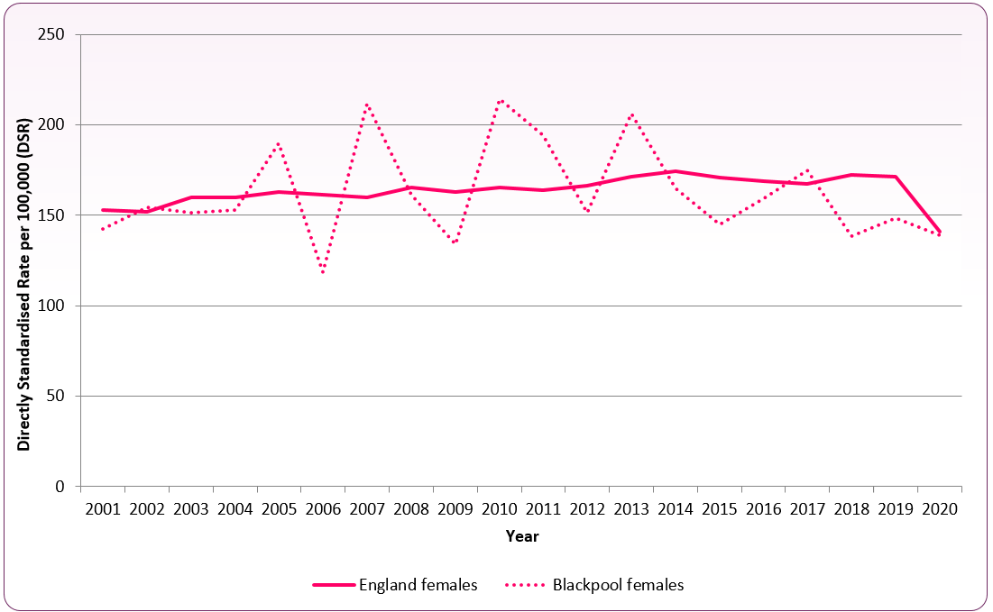 Breast Cancer incidence 2001-20