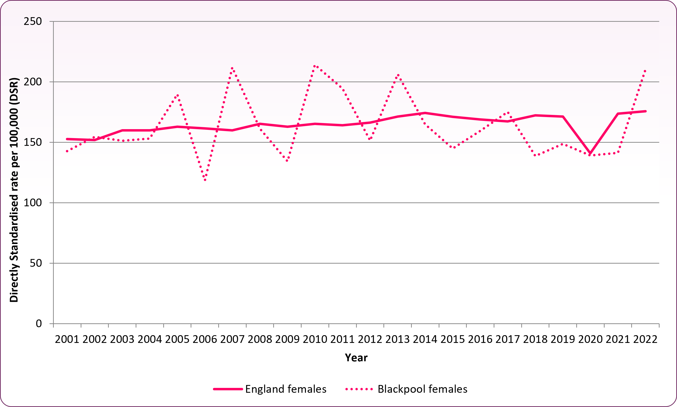 Breast_cancer_incidence_trend_2001_to_2022