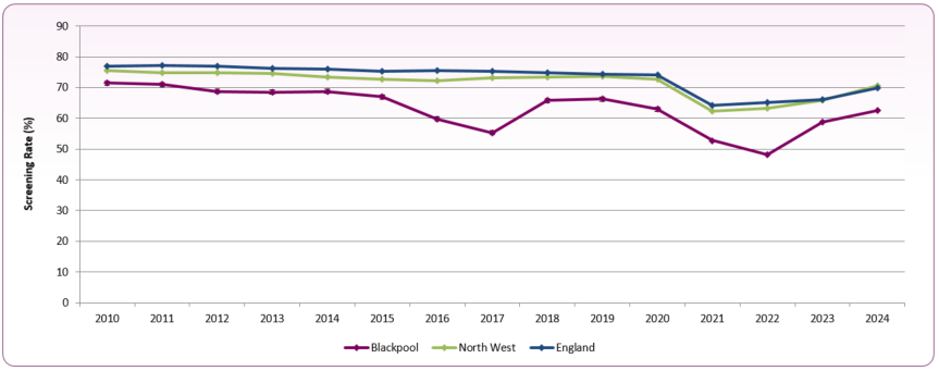 Breast cancer screening trend 2010 to 2024