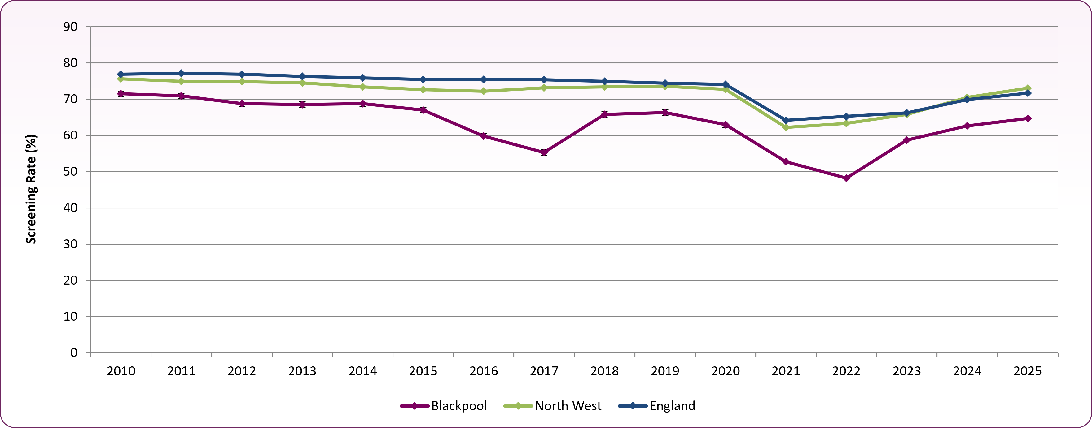 Breast cancer screening trend 2010 to 2025
